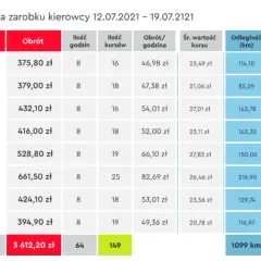 Ile naprawdę zarabia kierowca cysterny w Polsce? Sprawdź fakty i porównaj!