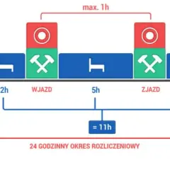 Czas pracy kierowcy – jakie są przepisy i konsekwencje ich naruszenia?