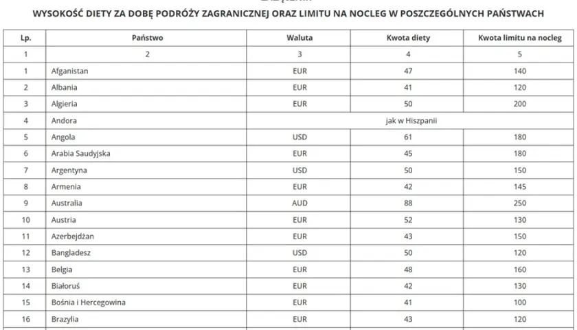 Jak prawidłowo rozliczać diety zagraniczne kierowców i uniknąć błędów