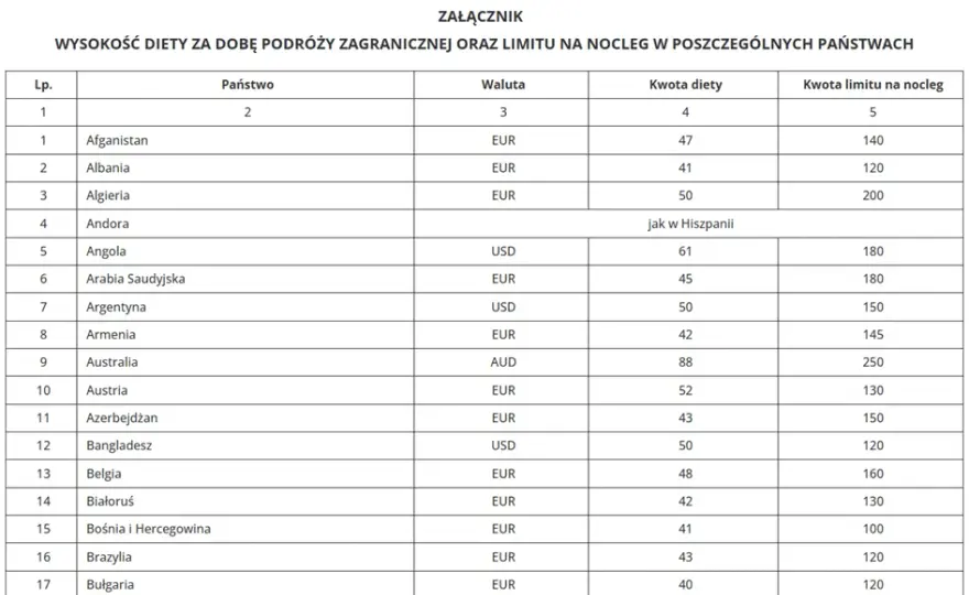 Jak prawidłowo rozliczać diety zagraniczne kierowców i uniknąć błędów