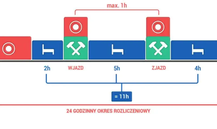 Czas pracy kierowcy – jakie są przepisy i konsekwencje ich naruszenia?