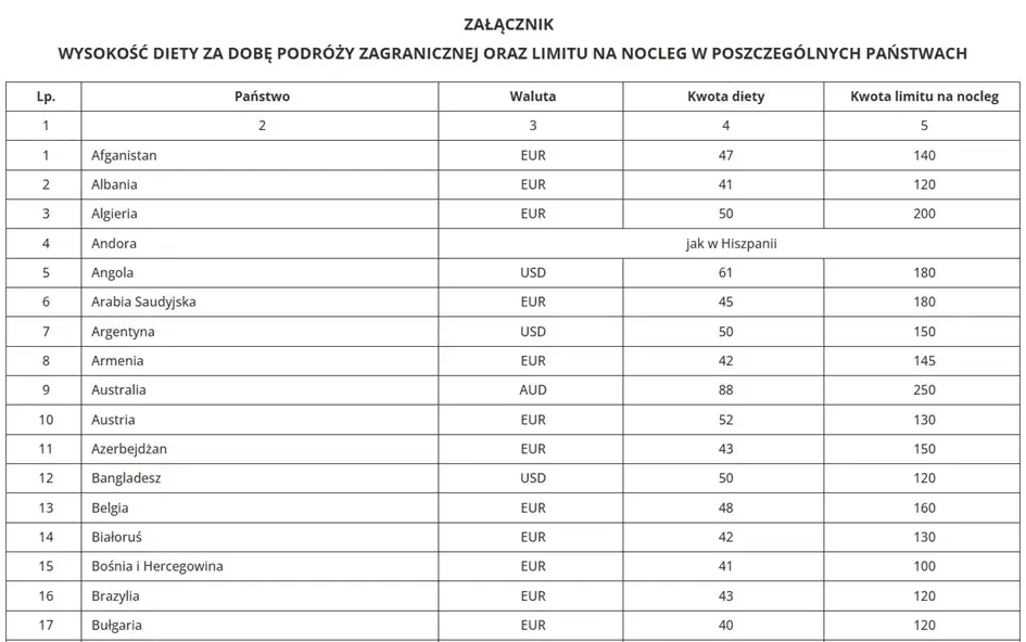 Jak prawidłowo rozliczać diety zagraniczne kierowców i uniknąć błędów