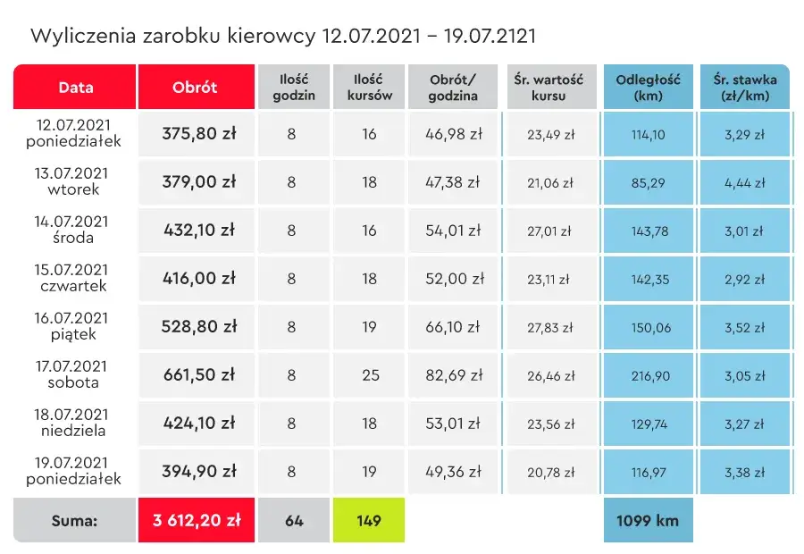 Zdjęcie Ile zarabia kierowca ponadgabarytowy? Sprawdź, co wpływa na jego wynagrodzenie